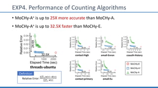 EXP4. Performance of Counting Algorithms
• MoCHy-A+ is up to 25X more accurate than MoCHy-A.
• MoCHy-A+ is up to 32.5X faster than MoCHy-E.
26.3X
5.9X
0.00
0.01
0.02
0.03
0.04
0 2 4 6
Elapsed Time (sec)
RelativeError
28.2X
10.2X
0.00
0.01
0.02
0.03
0 20 40 60
Elapsed Time (sec)
RelativeError
11.1X
8.4X
0.00
0.02
0.04
0.06
0.08
0 2 4 6 8 10
Elapsed Time (sec)
RelativeError
32.5X
24.6X
0.00
0.01
0.02
0.03
0.04
0 1000 2000
Elapsed Time (sec)
RelativeError
24.2X
25X
0.00
0.02
0.04
0.06
0 200 400
Elapsed Time (sec)
RelativeError
7.6X
7.6X
0.00
0.05
0.10
0.15
0.0 0.1 0.2
Elapsed Time (sec)
RelativeError
Definition
Relative Error:
∑'()
*+
* + , -* +
∑'()
*+ * +
threads-ubuntu
contact-high email-Enron coauth-history
contact-primary email-Eu
 