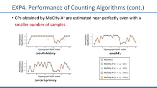 EXP4. Performance of Counting Algorithms (cont.)
• CPs obtained by MoCHy-A+ are estimated near perfectly even with a
smaller number of samples.
-0.2
0.0
0.2
1 6 11 16 21 26
Hypergraph Motif Index
Normalized
Significance
-0.2
0.0
0.2
1 6 11 16 21 26
Hypergraph Motif Index
Normalized
Significance
-0.2
0.0
0.2
1 6 11 16 21 26
Hypergraph Motif Index
Normalized
Significance
MoCHy-A+ (! = ∧ ⋅ 0.01)
MoCHy-A+ (! = ∧ ⋅ 0.05)
MoCHy-A+ (! = ∧ ⋅ 0.001)
MoCHy-A+ (! = ∧ ⋅ 0.005)
MoCHy-E
coauth-history
contact-primary
email-Eu
 