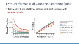 EXP4. Performance of Counting Algorithms (cont.)
• Both MoCHy-E and MoCHy-A+ achieve significant speedups with
multiple threads.
0
1000
2000
1 2 3 4 5 6 7 8
Number of Threads
ElapsedTime(sec)
1
2
3
4
5
6
7
8
1 2 3 4 5 6 7 8
Number of Threads
Speedup
MoCHy-A+ (! = 1M)
MoCHy-A+ (! = 2M)
MoCHy-A+ (! = 4M)
MoCHy-A+ (! = 8M)
MoCHy-E
 