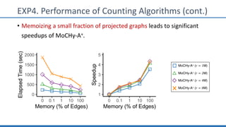 MoCHy-A+ (! = 1M)
MoCHy-A+ (! = 2M)
MoCHy-A+ (! = 4M)
MoCHy-A+ (! = 8M)
0
500
1000
1500
2000
0 0.1 1 10 100
Memory (% of Edges)
ElapsedTime(sec)
1
2
3
4
5
0 0.1 1 10 100
Memory (% of Edges)
Speedup
EXP4. Performance of Counting Algorithms (cont.)
• Memoizing a small fraction of projected graphs leads to significant
speedups of MoCHy-A+.
 