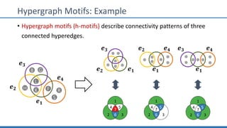 Hypergraph Motifs: Example
1
2
54
36
7
1
2
54
36
7
1
2
54
36
7
𝒆 𝟑
𝒆 𝟐 𝒆 𝟏
𝒆 𝟐
𝒆 𝟏
𝒆 𝟒 𝒆 𝟑 𝒆 𝟒
𝒆 𝟏
FH
L
K
B G
S
R
𝒆 𝟏
𝒆 𝟐
𝒆 𝟑
𝒆 𝟒
• Hypergraph motifs (h-motifs) describe connectivity patterns of three
connected hyperedges.
 