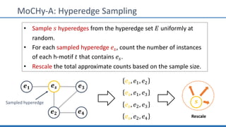 MoCHy-A: Hyperedge Sampling
𝒆 𝒔 𝒆 𝟑
𝒆 𝟐 𝒆 𝟒
𝒆 𝟏
Sampled hyperedge
𝑒U, 𝑒?, 𝑒@
𝑒U, 𝑒?, 𝑒L
𝑒U, 𝑒@, 𝑒L
𝑒U, 𝑒@, 𝑒M
• Sample 𝑠 h...