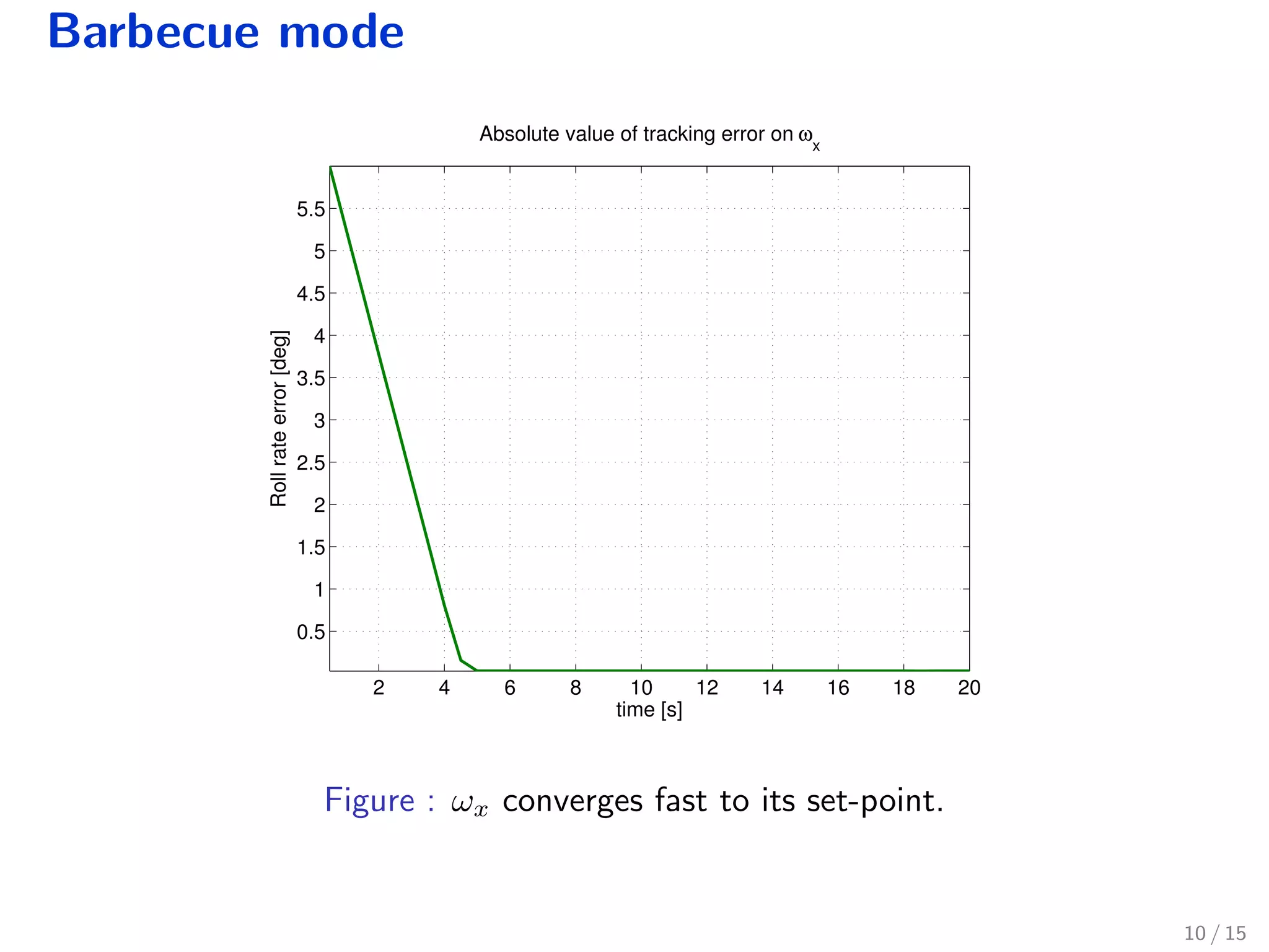 Barbecue mode
2 4 6 8 10 12 14 16 18 20
0.5
1
1.5
2
2.5
3
3.5
4
4.5
5
5.5
time [s]
Rollrateerror[deg]
Absolute value of tracking error on ω
x
Figure : ωx converges fast to its set-point.
10 / 15
 