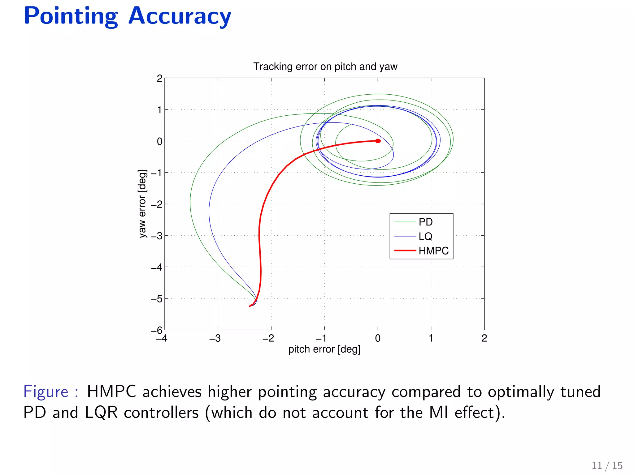 Pointing Accuracy
−4 −3 −2 −1 0 1 2
−6
−5
−4
−3
−2
−1
0
1
2
pitch error [deg]
yawerror[deg]
Tracking error on pitch and yaw
PD
LQ
HMPC
Figure : HMPC achieves higher pointing accuracy compared to optimally tuned
PD and LQR controllers (which do not account for the MI eﬀect).
11 / 15
 