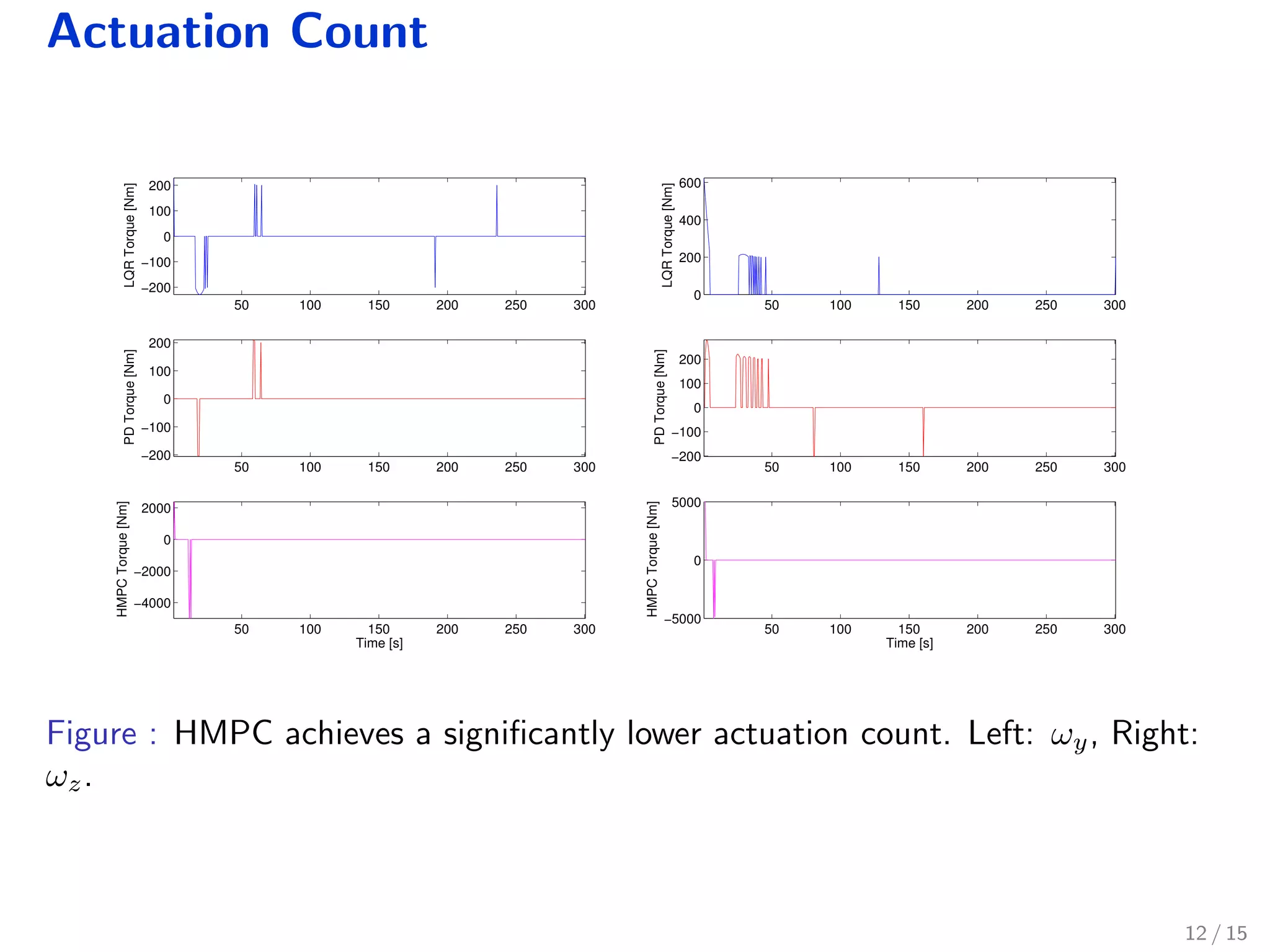 Actuation Count
50 100 150 200 250 300
−200
−100
0
100
200
LQRTorque[Nm]
50 100 150 200 250 300
−200
−100
0
100
200
PDTorque[Nm]
50 100 150 200 250 300
−4000
−2000
0
2000
HMPCTorque[Nm]
Time [s]
50 100 150 200 250 300
0
200
400
600
LQRTorque[Nm]
50 100 150 200 250 300
−200
−100
0
100
200
PDTorque[Nm]
50 100 150 200 250 300
−5000
0
5000
HMPCTorque[Nm]
Time [s]
Figure : HMPC achieves a signiﬁcantly lower actuation count. Left: ωy, Right:
ωz.
12 / 15
 