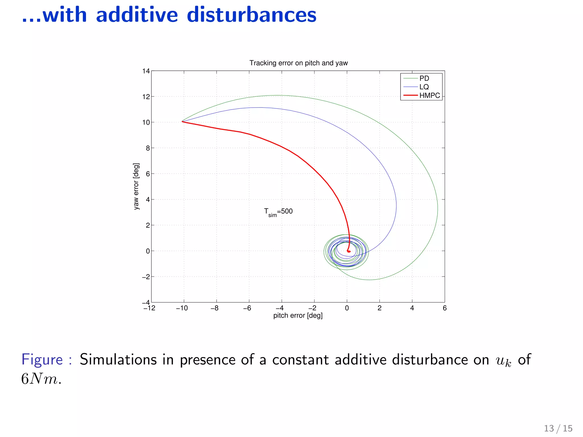 ...with additive disturbances
−12 −10 −8 −6 −4 −2 0 2 4 6
−4
−2
0
2
4
6
8
10
12
14
pitch error [deg]
yawerror[deg]
Tracking error on pitch and yaw
Tsim
=500
PD
LQ
HMPC
Figure : Simulations in presence of a constant additive disturbance on uk of
6Nm.
13 / 15
 