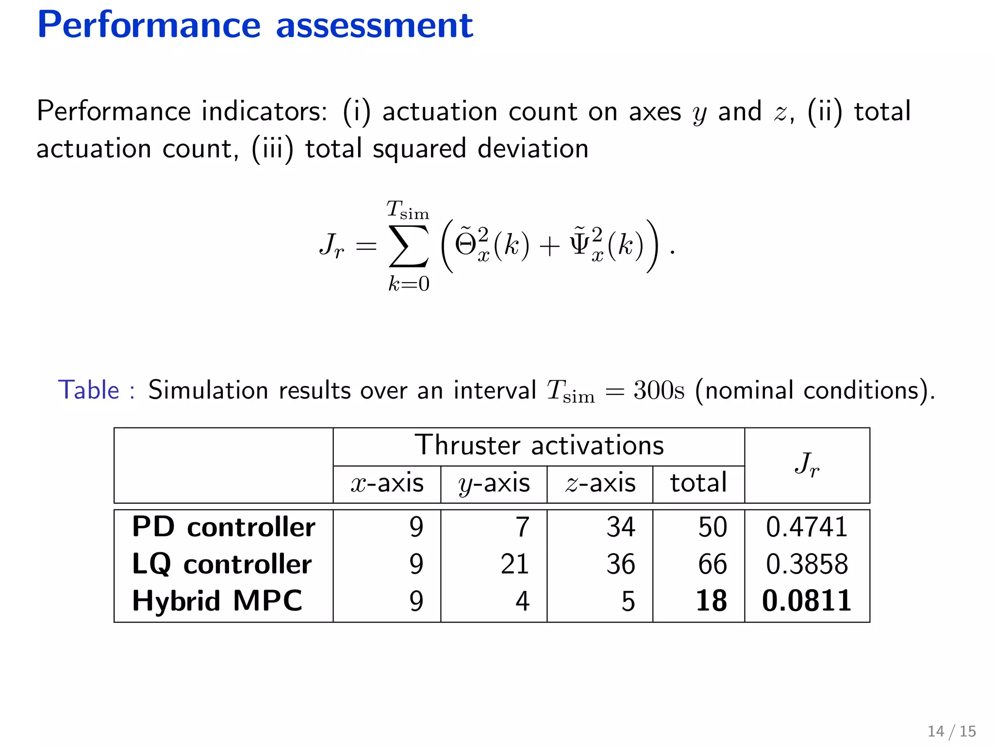 Performance assessment
Performance indicators: (i) actuation count on axes y and z, (ii) total
actuation count, (iii) total squared deviation
Jr =
Tsim
k=0
˜Θ2
x(k) + ˜Ψ2
x(k) .
Table : Simulation results over an interval Tsim = 300s (nominal conditions).
Thruster activations
Jr
x-axis y-axis z-axis total
PD controller 9 7 34 50 0.4741
LQ controller 9 21 36 66 0.3858
Hybrid MPC 9 4 5 18 0.0811
14 / 15
 