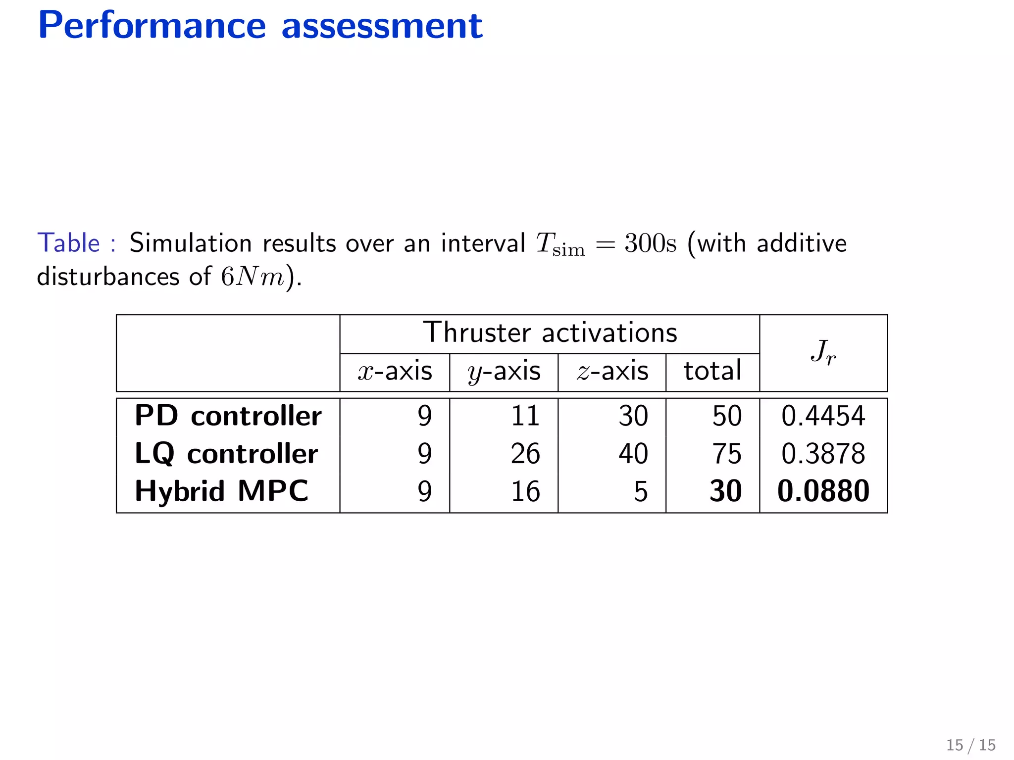Performance assessment
Table : Simulation results over an interval Tsim = 300s (with additive
disturbances of 6Nm).
Thruster activations
Jr
x-axis y-axis z-axis total
PD controller 9 11 30 50 0.4454
LQ controller 9 26 40 75 0.3878
Hybrid MPC 9 16 5 30 0.0880
15 / 15
 