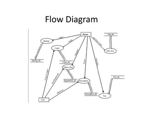 Flow Diagram
 