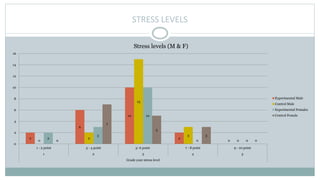 STRESS LEVELS
2
6
10
2
00
2
15
3
0
2
3
10
0 00
7
5
3
0
0
2
4
6
8
10
12
14
16
1 - 2 point 3 - 4 point 5- 6 point 7 - 8 point 9 - 10 point
1 2 3 4 5
Grade your stress level
Stress levels (M & F)
Experimental Male
Control Male
Experimental Females
Control Female
 