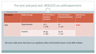 Pre test and post test RESULTS on anthropometric
1. Anthropometric Indices
Parameter Male Group Pre-test Mean ±
Standard
Deviation
Post-test Mean ±
Standard Deviation
Significance
Level
BMI Experimental 27.7
± 1.83
27
± 1.40
0.027
Control 26.45
± 1.83
25.79
± 1.40
The above table shows that there is an significant effect of the herbal mixture on the BMI of Males
 