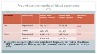 Pre and post test results on blood parameters
In the blood parameters there was a significant decrease in the Fasting Blood Sugar
(FBS) (p=0.014) and Haemoglobin A1c (p=0.014) in males is seen from the above
table.
Parameters Male Group Pre-test Mean ±
Standard Deviation
Post-test Mean ±
Standard Deviation
Significance
Level
FBS Experimental 143 ± 5.17 110 ± 5.56 0.014
Control 143 ± 4.75 114 ± 4.33
Hb A1c Experimental 6.63 ± 0.16 5.48 ± 0.19 0.014
Control 6.61 ± 0.16 5.62 ± 0.15
2. Blood Parameters
 