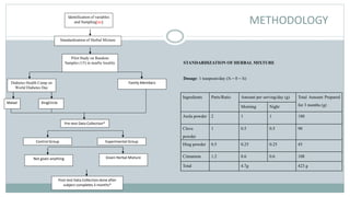 METHODOLOGYIdentification of variables
and Sampling[no]
Malad
Standardization of Herbal Mixture
Family Members
Pilot Study on Random
Samples (15) in nearby locality
KingCircle
Control Group
Pre-test Data Collection*
Diabetes Health Camp on
World Diabetes Day
Experimental Group
Post-test Data Collection done after
subject completes 3 months*
Not given anything Given Herbal Mixture
Ingredients Parts/Ratio Amount per serving/day (g) Total Amount Prepared
for 3 months (g)Morning Night
Amla powder 2 1 1 180
Clove
powder
1 0.5 0.5 90
Hing powder 0.5 0.25 0.25 45
Cinnamon 1.2 0.6 0.6 108
Total 4.7g 423 g
STANDARDIZATION OF HERBAL MIXTURE
Dosage: 1 teaspoon/day (½ – 0 – ½)
 