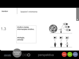 trendovi                        izazovi vremena




1.3
                         društvo znanja,
                         informacijsko društvo,



                         ekologija,
                         zdravlje




                     kontekst
  centar za mlade
  Lansirna stanica
                      mladih      1.1   1.2   1.3
                                                    perspektiva
                                                    toje          riješenje   koristi   Što dalje?
 