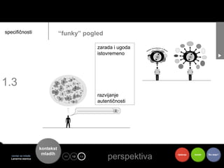 specifičnosti                    “funky” pogled

                                                    zarada i ugoda
                                                    istovremeno




1.3
                                                    razvijanje
                                                    autentičnosti




                      kontekst
   centar za mlade
   Lansirna stanica
                       mladih     1.1   1.2   1.3
                                                        perspektiva
                                                        toje          riješenje   koristi   Što dalje?
 