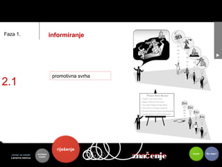 Faza 1.                          informiranje




                                  promotivna svrha
2.1




                                   riješenje
   centar za mlade
   Lansirna stanica
                      kontekst
                       mladih
                                                2.1   2.2   2.3   toje   značenje
                                                                         znač enje   koristi   Što dalje?
 