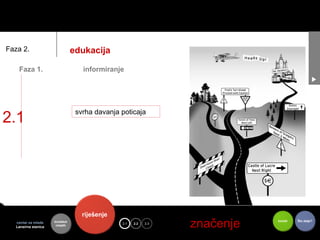 Faza 2.                          edukacija

    Faza 1.                         informiranje




2.1
                                  svrha davanja poticaja




                                    riješenje
   centar za mlade
   Lansirna stanica
                      kontekst
                       mladih
                                                2.1   2.2   2.3   toje   značenje   koristi   Što dalje?
 