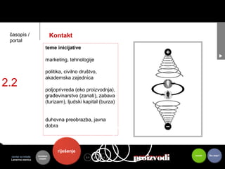 časopis /                     Kontakt
 portal
                          teme inicijative

                          marketing, tehnologije

                          politika, civilno društvo,

2.2
                          akademska zajednica

                          poljoprivreda (eko proizvodnja),
                          građevinarstvo (zanati), zabava
                          (turizam), ljudski kapital (burza)


                          duhovna preobrazba, javna
                          dobra




                                 riješenje
 centar za mlade
 Lansirna stanica
                    kontekst
                     mladih
                                              2.1   2.2   2.3   toje   proizvodi
                                                                       proizvodi   koristi   Što dalje?
 