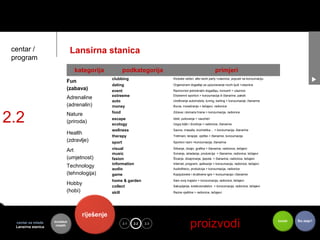 centar /                       Lansirna stanica
 program
                                 kategorija            podkategorija                                             primjeri
                                               clubbing                         Klubske večeri, afer-work party >ulaznice, popusti na konzumaciju
                            Fun
                                               dating                           Organizirani događaji za upoznavanje novih ljudi >ulaznice
                            (zabava)           event                            Raznovrsni jednokratni događaju, koncerti > ulaznice
                                               extreeme                         Ekstremni sportovi > konzumacija ili članarine, paketi
                            Adrenaline
                                               auto                             Uređivanje automobila, tuning, karting > konzumacije, članarine
                            (adrenalin)        money                            Burze, investiranje > tečajevi, radionice



2.2
                                               food                             Zdrava i domaća hrana > konzumacija, radionice
                            Nature
                                               escape                           Izleti, putovanja > vaucheri
                            (priroda)          ecology                          Uzgoj biljki i životinja > radionice, članarine

                                               wellness                         Sauna, masaža, kozmetika… > konzumacija, članarine
                            Health
                                               therapy                          Tretmani, terapije, vježbe > članarine, konzumacija
                            (zdravlje)         sport                            Sportovi razni >konzumacija, članarina

                                               visual                           Slikanje, dizajn, grafika > članarine, radionice, tečajevi
                            Art
                                               music                            Sviranje, skladanje, produkcija > članarine, radionice, tečajevi
                            (umjetnost)        fasion                           Šivanje, dizajniranje, ljepota > članarine, radionice, tečajevi
                                               information                      Internet, programi, aplikacije > konzumacija, radionice, tečajevi
                            Technology         audio                            Audiofilstvo, produkcija > konzumacija, radionice
                            (tehnologija)      game                             Kopijutorske i društvene igre > konzumacija i članarine

                                               home & garden                    Sam svoj majstor > konzumacija, radionice, tečajevi
                            Hobby              collect                          Sakupljanje, kolekcionatstvo > konzumacija, radionice, tečajevi
                            (hobi)             skill                            Razne vještine > radionice, tečajevi




                                   riješenje
  centar za mlade
  Lansirna stanica
                     kontekst
                      mladih
                                                       2.1   2.2   2.3   toje                proizvodi                                              koristi   Što dalje?
 