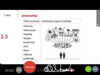 1. Nivo                        proizvodnja
                                 Tipični proizvodi – sačinjavaju program (sadržaj):

                                 radionice,
                                 radne grupe,
                                 događaji,
2.3                              tečajevi,
                                 predavanja,
                                 izleti,
                                 škole,
                                 natječaji,
                                 publikacije


                                   riješenje
  centar za mlade
  Lansirna stanica
                     kontekst
                      mladih
                                                2.1   2.2   2.3   toje   funkcije
                                                                         funkcije     koristi   Što dalje?
 