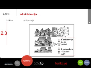 2. Nivo                        administracija

     1. Nivo                      proizvodnja




2.3
                                                                            2. evidencija
                                                                            što se
                                                                            radilo?

                                                                            1. procedure
                                                                            – kako se
                                                                            radi?


                                  riješenje
  centar za mlade
  Lansirna stanica
                     kontekst
                      mladih
                                                2.1   2.2   2.3   toje   funkcije           koristi   Što dalje?
 