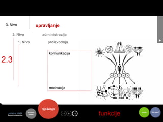 3. Nivo                        upravljanje
      2. Nivo                      administracija

            1. Nivo                   proizvodnja


                                       komunikacija

2.3


                                       motivacija




                                  riješenje
  centar za mlade
  Lansirna stanica
                     kontekst
                      mladih
                                               2.1   2.2   2.3   toje   funkcije   koristi   Što dalje?
 