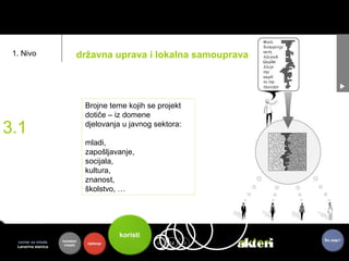 1. Nivo                    državna uprava i lokalna samouprava




                                Brojne teme kojih se projekt
                                dotiče – iz domene

3.1                             djelovanja u javnog sektora:

                                mladi,
                                zapošljavanje,
                                socijala,
                                kultura,
                                znanost,
                                školstvo, …




                                            koristi
  centar za mlade
  Lansirna stanica
                     kontekst
                      mladih    riješenje             3.1   toje
                                                            3.2   3.3
                                                                        akteri
                                                                        akteri   Što dalje?
 