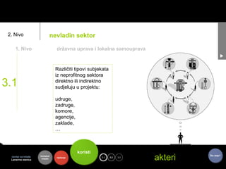 2. Nivo                    nevladin sektor

     1. Nivo                    državna uprava i lokalna samouprava



                                Različiti tipovi subjekata
                                iz neprofitnog sektora
3.1                             direktno ili indirektno
                                sudjeluju u projektu:

                                udruge,
                                zadruge,
                                komore,
                                agencije,
                                zaklade,
                                …



                                            koristi
  centar za mlade
  Lansirna stanica
                     kontekst
                      mladih    riješenje             3.1   toje
                                                             3.2   3.3
                                                                         akteri   Što dalje?
 