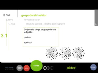 3. Nivo                    gospodarski sektor
   2. Nivo                      nevladin sektor
        1. Nivo                    državna uprava i lokalna samouprava

                                Dvije vrste uloga za gospodarske
                                subjekte:

3.1                             partneri

                                sponzori




                                            koristi
  centar za mlade
  Lansirna stanica
                     kontekst
                      mladih    riješenje             3.1   toje
                                                            3.2   3.3
                                                                         akteri   Što dalje?
 