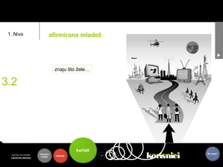 1. Nivo                    afirmirana mladež




                                znaju što žele…

3.2




                                            koristi
  centar za mlade
  Lansirna stanica
                     kontekst
                      mladih    riješenje             3.1   toje
                                                            3.2   3.3
                                                                        korisnici
                                                                        korisnici   Što dalje?
 