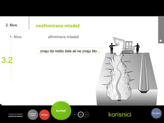 2. Nivo                    neafirmirana mladež

   1. Nivo                                  afirmirana mladež


                                znaju da nešto žele ali ne znaju što…

3.2




                                                koristi
  centar za mlade
  Lansirna stanica
                     kontekst
                      mladih    riješenje                 3.1   toje
                                                                3.2   3.3
                                                                            korisnici   Što dalje?
 