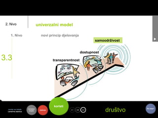 2. Nivo                        univerzalni model

     1. Nivo                       novi princip djelovanja
                                                                          samoodrživost


                                                                   dostupnost
3.3                                          transparentnost




                                             koristi
  centar za mlade
  Lansirna stanica
                     kontekst
                      mladih     riješenje             3.1   toje
                                                             3.2    3.3
                                                                                društvo   Što dalje?
 