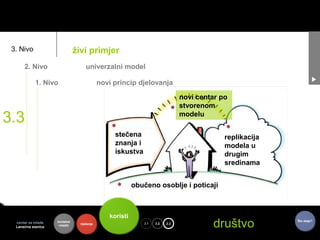 3. Nivo                        živi primjer
      2. Nivo                        univerzalni model

            1. Nivo                           novi princip djelovanja

                                                                                novi centar po
                                                                                stvorenom

3.3                                                                             modelu

                                                   stečena                                   replikacija
                                                   znanja i                                  modela u
                                                   iskustva                                  drugim
                                                                                             sredinama


                                                           obučeno osoblje i poticaji



                                                 koristi
  centar za mlade
  Lansirna stanica
                     kontekst
                      mladih      riješenje                   3.1   toje
                                                                    3.2   3.3
                                                                                         društvo           Što dalje?
 