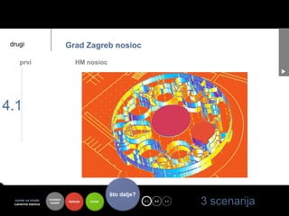 drugi                          Grad Zagreb nosioc

     prvi                            HM nosioc




4.1




                                                      što dalje?
  centar za mlade
  Lansirna stanica
                     kontekst
                      mladih    riješenje   koristi                toje
                                                                     4.1   4.2   4.3
                                                                                       3 scenarija
 