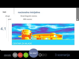 treći                          nacionalna inicijativa
     drugi                           Grad Zagreb nosioc
           prvi                             HM nosioc




4.1




                                                       što dalje?
  centar za mlade
  Lansirna stanica
                     kontekst
                      mladih    riješenje    koristi                toje
                                                                      4.1   4.2   4.3
                                                                                        3 scenarija
 