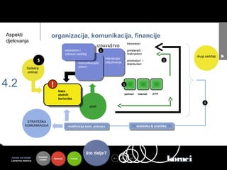 Aspekti                          organizacija, komunikacija, financije
djelovanja                                                                                           honorarci
                                                                          IZDAVAŠTVO
                                             edukativni i                   $                        predavači -
                                             zabavni sadržaj                                         instruktori
                                                                                                                                              drugi sadržaji
                                                                                interakcija/
                      $                                                         uključivanje
                                                                                                     promotori –                $
                                                           komunikacijski                            distibuteri
              Sadašnji                                     pravci
               poticaji



4.2                              !
                                     baza
                                                                                                $

                                                                                                 partneri    internet   print
                                     stalnih
                                     korisnika
                                                                                                                                                   $
                                                                  gosti



             STRATEŠKA
            KOMUNIKACIJA                      redefinicija kom. pravaca                                     statistika & analitika




                                                                što dalje?
  centar za mlade
  Lansirna stanica
                      kontekst
                       mladih    riješenje       koristi                          toje4.1      4.2    4.3
                                                                                                                                     koraci
 