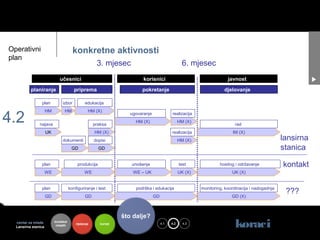 Operativni                             konkretne aktivnosti
plan
                                                      3. mjesec                                     6. mjesec
                             učesnici                                      korisnici                                     javnost

          planiranje                    priprema                          pokretanje                                   djelovanje

                plan           izbor           edukacija



4.2
                     HM         HM               HM (X)
                                                                     ugovaranje              realizacija
                                                                       HM (X)                      HM (X)
               najava                                praksa                                                                  rad
                     UK                              HM (X)                                  realizacija                    IM (X)
                               dokumenti             dopisi                                        HM (X)                                           lansirna
                                      GD               GD                                                                                           stanica
                plan                      produkcija                 unošenje                      test              hosting i održavanje           kontakt
                     WE                        WE                     WE – UK                      UK (X)                  UK (X)


                plan                 konfiguriranje i test             podrška i edukacija                  monitoring, koordinacija i nadogadnja
                                                                                                                                                     ???
                     GD                        GD                                 GD                                       GD (X)



                                                                  što dalje?
  centar za mlade
  Lansirna stanica
                          kontekst
                           mladih        riješenje      koristi                   toje 4.1   4.2     4.3
                                                                                                                             koraci
 