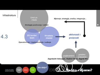 Infrastruktura
                                            Ured za
                                                                            Mjerenje, strategija, analiza, integracija...
                                             mlade

                                  Strategija poslovanja / odluke




4.3                                    ZG izvršni            Hrvatska                           aktivnosti i
                                         team                 mladež                            proizvodi
                        Operativni tim / implementacija i vođenje




                                                                                                             gradska
                                                                                        poglavarstvo
                                                                                                             poduzeća
                                                                   Zagrebački Velesajam, Vladimir Nazor, Zagreb film...




                                                      što dalje?
  centar za mlade
  Lansirna stanica
                     kontekst
                      mladih    riješenje   koristi                toje
                                                                     4.1   4.2   4.3
                                                                                           Na što ciljamo?
 
