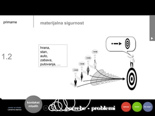 primarne                        materijalna sigurnost




                                hrana,
                                stan,
1.2                             auto,
                                zabava,
                                putovanja, …




                     kontekst
  centar za mlade
  Lansirna stanica
                      mladih      1.1   1.2   1.3      toje   problemi
                                                    potrebe - problemi   riješenje   koristi   Što dalje?
 