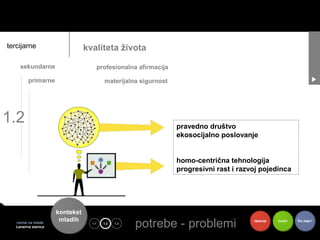 tercijarne                       kvaliteta života

     sekundarne                      profesionalna afirmacija

         primarne                        materijalna sigurnost




1.2                                                              pravedno društvo
                                                                 ekosocijalno poslovanje


                                                                 homo-centrična tehnologija
                                                                 progresivni rast i razvoj pojedinca




                      kontekst
   centar za mlade
   Lansirna stanica
                       mladih      1.1   1.2   1.3
                                                     potrebe - problemi
                                                        toje                            riješenje   koristi   Što dalje?
 