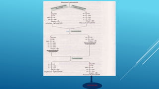 GLYCOLYSIS
 