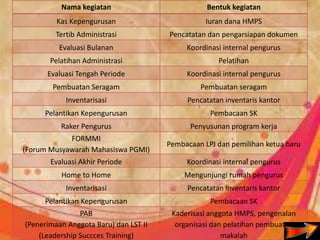 Nama kegiatan Bentuk kegiatan
Kas Kepengurusan Iuran dana HMPS
Tertib Administrasi Pencatatan dan pengarsiapan dokumen
Evaluasi Bulanan Koordinasi internal pengurus
Pelatihan Administrasi Pelatihan
Evaluasi Tengah Periode Koordinasi internal pengurus
Pembuatan Seragam Pembuatan seragam
Inventarisasi Pencatatan inventaris kantor
Pelantikan Kepengurusan Pembacaan SK
Raker Pengurus Penyusunan program kerja
FORMMI
(Forum Musyawarah Mahasiswa PGMI)
Pembacaan LPJ dan pemilihan ketua baru
Evaluasi Akhir Periode Koordinasi internal pengurus
Home to Home Mengunjungi rumah pengurus
Inventarisasi Pencatatan inventaris kantor
Pelantikan Kepengurusan Pembacaan SK
PAB
(Penerimaan Anggota Baru) dan LST II
(Leadership Succces Training)
Kaderisasi anggota HMPS, pengenalan
organisasi dan pelatihan pembuatan
makalah
 