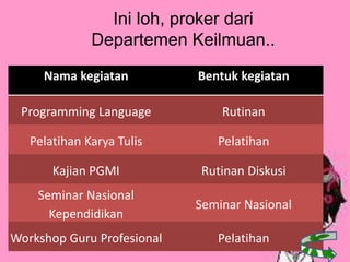 Ini loh, proker dari
Departemen Keilmuan..
Nama kegiatan Bentuk kegiatan
Programming Language Rutinan
Pelatihan Karya Tulis Pelatihan
Kajian PGMI Rutinan Diskusi
Seminar Nasional
Kependidikan
Seminar Nasional
Workshop Guru Profesional Pelatihan
 