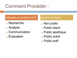 Comment Procéder :

Utilisation du modèle R.A.C.E.   Identifier les Public

   Recherche                       Non public
   Analyse                         Public latent
   Communication                   Public apathique
   Évaluation                      Public averti
                                    Public actif
 