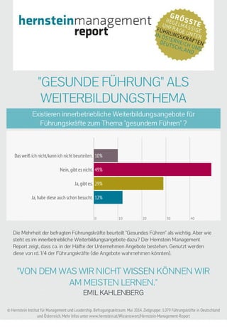 "GESUNDE FÜHRUNG" ALS 
WEITERBILDUNGSTHEMA 
Existieren innerbetriebliche Weiterbildungsangebote für 
Führungskräfte zum Thema "gesundem Führen" ? 
Das weiß ich nicht/kann ich nicht beurteilen. 10% 
Nein, gibt es nicht. 49% 
Ja, gibt es. 29% 
Ja, habe diese auch schon besucht. 12% 
0 10 20 30 40 
Die Mehrheit der befragten Führungskräfte beurteilt "Gesundes Führen" als wichtig. Aber wie 
steht es im innerbetriebliche Weiterbildungsangebote dazu? Der Hernstein Management 
Report zeigt, dass ca. in der Hälfte der Unternehmen Angebote bestehen. Genutzt werden 
diese von rd. 1/4 der Führungskräfte (die Angebote wahrnehmen könnten). 
"VON DEM WAS WIR NICHT WISSEN KÖNNEN WIR 
AM MEISTEN LERNEN." 
EMIL KAHLENBERG 
© Hernstein Institut für Management und Leadership. Befragungszeitraum: Mai 2014. Zielgruppe: 1.079 Führungskräfte in Deutschland 
und Österreich. Mehr Infos unter www.hernstein.at/Wissenswert/Hernstein-Management-Report 
