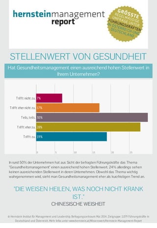 STELLENWERT VON GESUNDHEIT 
Hat Gesundheitsmanagement einen ausreichend hohen Stellenwert in 
Ihrem Unternehmen? 
T rif f t nicht zu. 7% 
T rif f t eher nicht zu. 17% 
T eils, teils. 30% 
T rif f t eher zu. 28% 
T rif f t zu. 19% 
0 5 10 15 20 25 
In rund 50% der Unternehmen hat aus Sicht der befragten Führungskräfte das Thema 
"Gesundheitsmanagement" einen ausreichend hohen Stellenwert. 24% allerdings sehen 
keinen ausreichenden Stellenwert in deren Unternehmen. Obwohl das Thema wichtig 
wahrgenommen wird, sieht man Gesundheitsmanagement eher als kurzfristigen Trend an. 
"DIE WEISEN HEILEN, WAS NOCH NICHT KRANK 
IST." 
CHINESISCHE WEISHEIT 
© Hernstein Institut für Management und Leadership. Befragungszeitraum: Mai 2014. Zielgruppe: 1.079 Führungskräfte in 
Deutschland und Österreich. Mehr Infos unter www.hernstein.at/Wissenswert/Hernstein-Management-Report 
 
