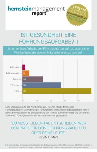 IST GESUNDHEIT EINE 
FÜHRUNGSAUFGABE? II 
Ist es zentrale Aufgabe von Führungskräften auf das psychische 
Wohlbefinden der eigenen MitarbeiterInnen zu achten? 
T rif f t nicht zu. 2% 
T rif f t eher nicht zu. 5% 
T eils/teils. 15% 
T rif f t eher zu. 28% 
T rif f t zu. 50% 
0 10 20 30 40 
Sehen Führungskräfte das Wohlbefinden der eigenen MitarbeiterInnen als 
Führungsaufgabe? Die Mehrheit der Führungskräfte in Österreich und Deutschland hat ein 
hohes Bewußtsein um die Einflusswirkung von Führung auf Wohlbefinden und Gesundheit. 
Nur 1 von 10 Führungskräften sieht dies als keinesfalls gegeben an. 
"DU MUSST JEDEN TAG ENTSCHEIDEN, WER 
DEN PREIS FÜR DEINE FÜHRUNG ZAHLT: DU 
ODER DEINE LEUTE" 
KEVIN LEMAN 
© Hernstein Institut für Management und Leadership. Befragungszeitraum: Mai 2014. Zielgruppe: 1.079 Führungskräfte in 
Deutschland und Österreich. Mehr Infos unter www.hernstein.at/Wissenswert/Hernstein-Management-Report 
 