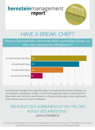 HAVE A BREAK, CHEF? 
Machen Führungskräfte während der Arbeit regelmäßige Pausen, vor 
allem eine angemessene Mittagspause? 
Ich mache fast jeden Tag Pausen. 38% 
Ich mache häufig Pausen. 33% 
Ich mache selten Pausen. 22% 
Ich mache fast nie Pausen. 8% 
0 5 10 15 20 25 30 35 
Drei Viertel der befragten Führungskräfte geben an, entsprechende Pausen einzulegen, um 
sich körperlich und geistig zu erholen. 3 von 10 Führungskräften jedoch unterbrechen ihre 
Arbeit selten oder fast nie für eine Ruhezeit. Im Pausenverhalten gibt es keine signifikanten 
Unterschiede zwischen Frauen und Männern. 
"DIE KUNST DES AUSRUHENS IST EIN TEIL DER 
KUNST DES ARBEITENS." 
JOHN STEINBECK 
© Hernstein Institut für Management und Leadership. Befragungszeitraum: Mai 2014. Zielgruppe: 1.079 Führungskräfte in Deutschland 
und Österreich. Mehr Infos unter www.hernstein.at/Wissenswert/Hernstein-Management-Report 
 