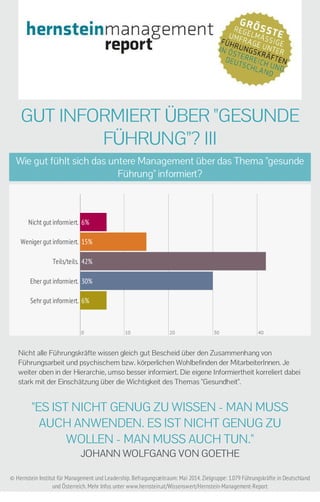 GUT INFORMIERT ÜBER "GESUNDE 
FÜHRUNG"? III 
Wie gut fühlt sich das untere Management über das Thema "gesunde 
Führung" informiert? 
Nicht gut informiert. 6% 
Weniger gut informiert. 15% 
Teils/teils. 42% 
Eher gut informiert. 30% 
Sehr gut informiert. 6% 
0 10 20 30 40 
Nicht alle Führungskräfte wissen gleich gut Bescheid über den Zusammenhang von 
Führungsarbeit und psychischem bzw. körperlichen Wohlbefinden der MitarbeiterInnen. Je 
weiter oben in der Hierarchie, umso besser informiert. Die eigene Informiertheit korreliert dabei 
stark mit der Einschätzung über die Wichtigkeit des Themas "Gesundheit". 
"ES IST NICHT GENUG ZU WISSEN - MAN MUSS 
AUCH ANWENDEN. ES IST NICHT GENUG ZU 
WOLLEN - MAN MUSS AUCH TUN." 
JOHANN WOLFGANG VON GOETHE 
© Hernstein Institut für Management und Leadership. Befragungszeitraum: Mai 2014. Zielgruppe: 1.079 Führungskräfte in Deutschland 
und Österreich. Mehr Infos unter www.hernstein.at/Wissenswert/Hernstein-Management-Report 
 