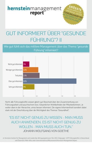 GUT INFORMIERT ÜBER "GESUNDE 
FÜHRUNG"? II 
Wie gut fühlt sich das mittlere Management über das Thema "gesunde 
Führung" informiert? 
Nicht gut informiert. 5% 
Weniger gut informiert. 12% 
Teils/teils. 13% 
Eher gut informiert. 42% 
Sehr gut informiert. 9% 
0 10 20 30 40 
Nicht alle Führungskräfte wissen gleich gut Bescheid über den Zusammenhang von 
Führungsarbeit und psychischem bzw. körperlichen Wohlbefinden der MitarbeiterInnen. Je 
weiter oben in der Hierarchie, umso besser informiert. Die eigene Informiertheit korreliert dabei 
stark mit der Einschätzung über die Wichtigkeit des Themas "Gesundheit". 
"ES IST NICHT GENUG ZU WISSEN - MAN MUSS 
AUCH ANWENDEN. ES IST NICHT GENUG ZU 
WOLLEN - MAN MUSS AUCH TUN." 
JOHANN WOLFGANG VON GOETHE 
© Hernstein Institut für Management und Leadership. Befragungszeitraum: Mai 2014. Zielgruppe: 1.079 Führungskräfte in Deutschland 
und Österreich. Mehr Infos unter www.hernstein.at/Wissenswert/Hernstein-Management-Report 
 